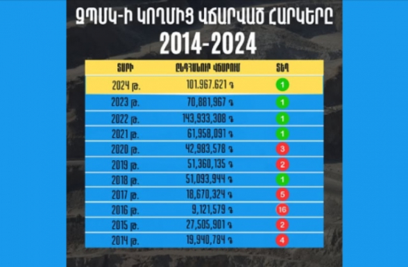 ԶՊՄԿ-ն կրկին առաջինն է